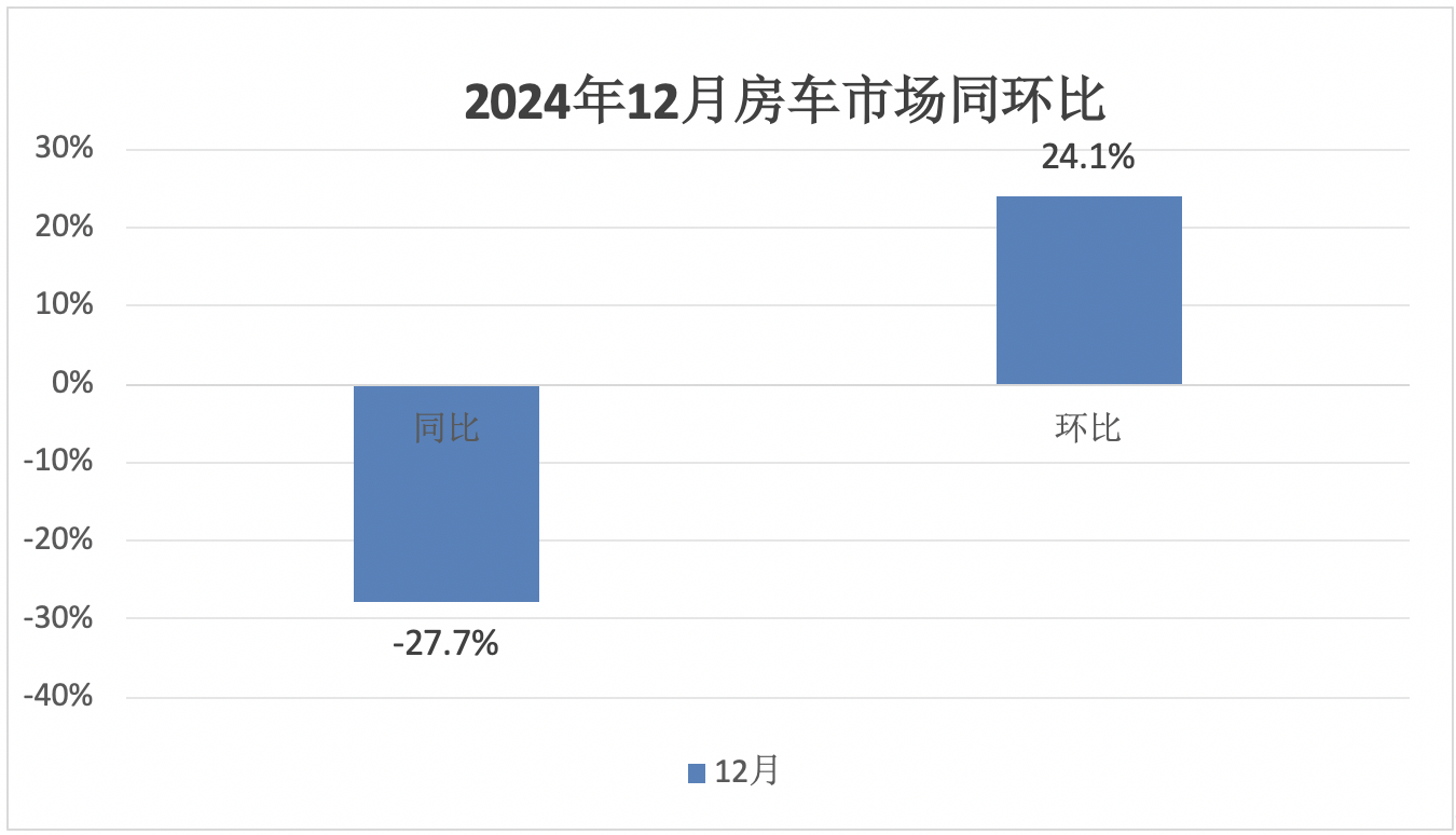 2024年12月及全年国内房车市场特点总结分析