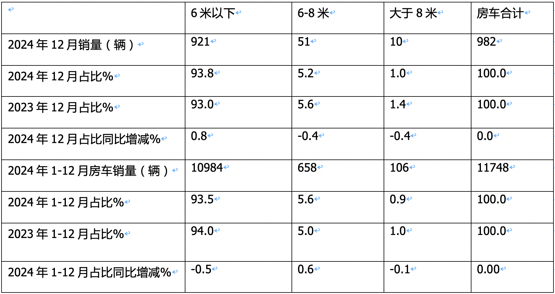 2024年12月及全年国内房车市场特点总结分析
