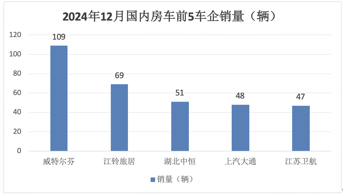 2024年12月及全年国内房车市场特点总结分析